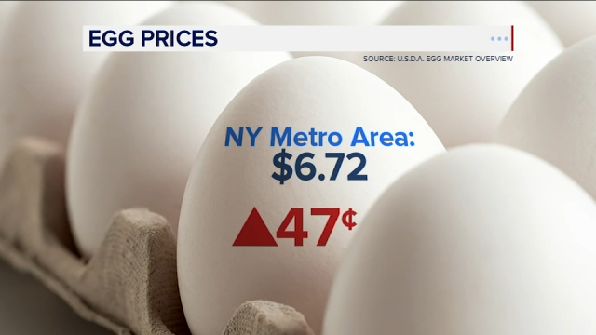 US egg prices soar